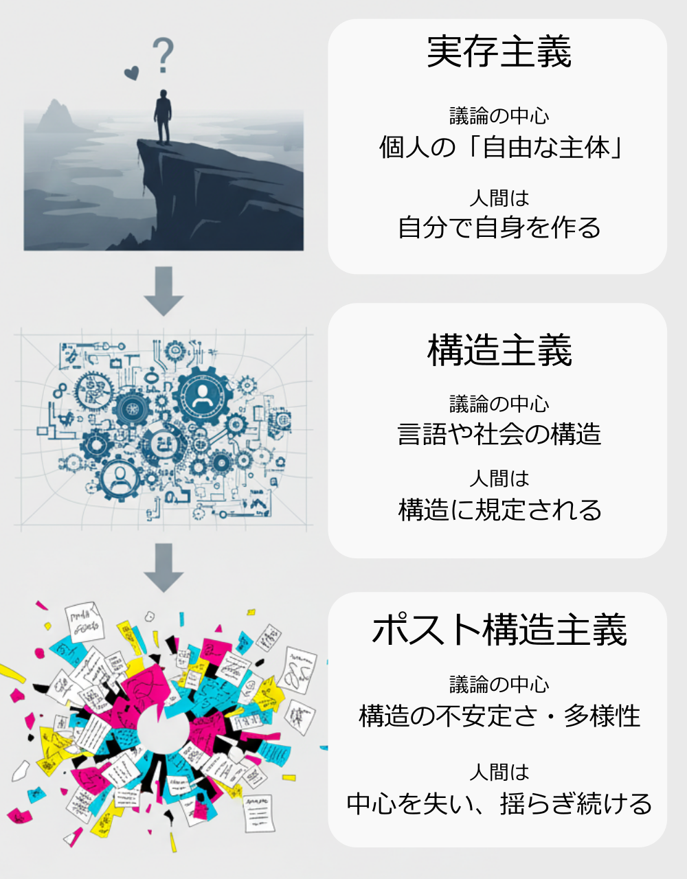 実存主義・構造主義・ポスト構造主義